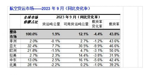 航空货运费