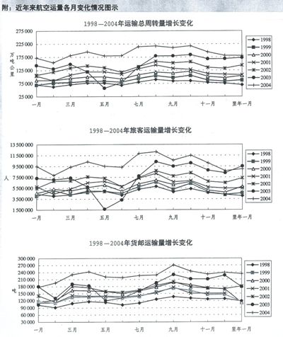 中国航空运输发展报告