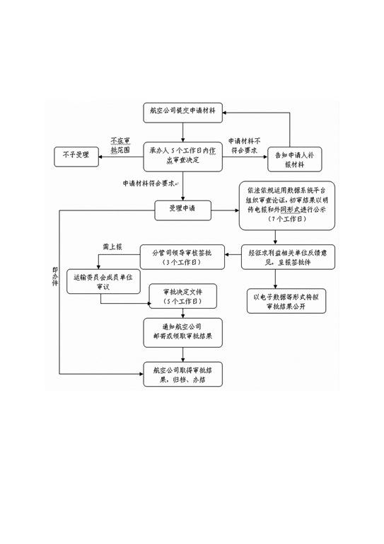 中国航空运输企业国内（不含港澳台）航线经营许可