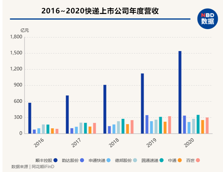 2020快递行业年报图鉴：寡头之战吞噬过半公司利润价格战何时会变科研战？