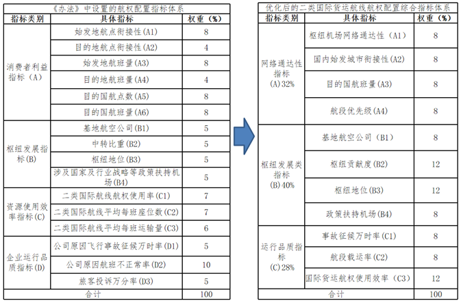国际空运操作