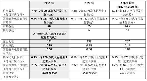 国际航协2021年全球航空运输安全报告