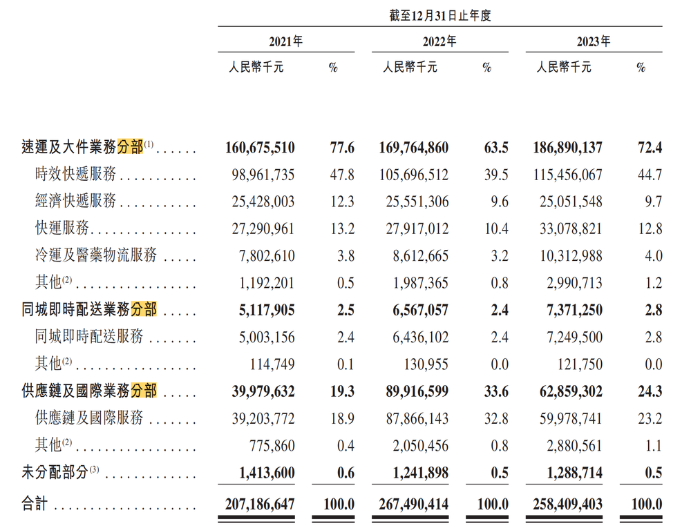 顺丰再IPO：既要搞钱，也要增量