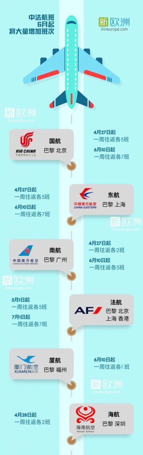 中法航班将恢复至疫情前？一大波外航恢复至中国的航班！