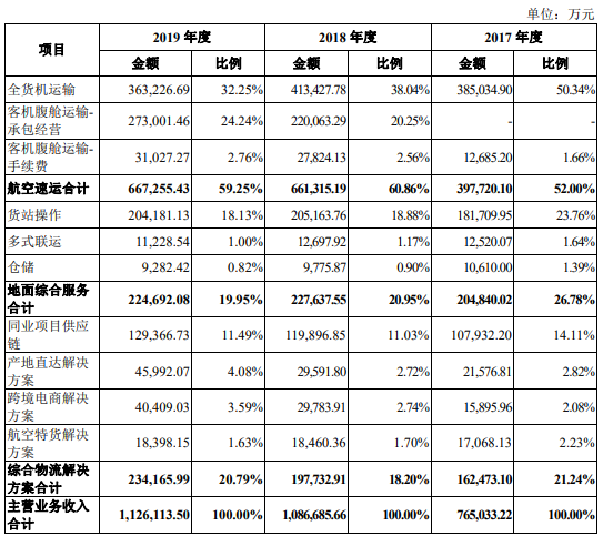 东航物流薪酬毛利率连降2019净利降东航兼客户供应商