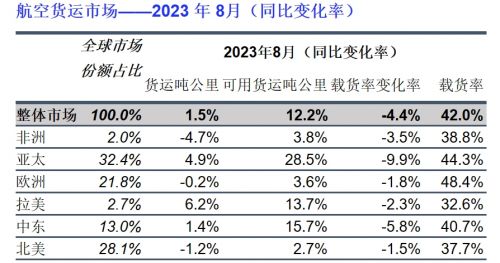航空公司货运价格