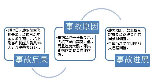 到韩国空运